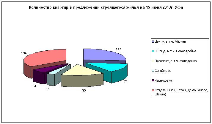 Средние цены на строящееся жилье в г. Уфа на 15 июня 2013 года. Средняя цена составила – 51.5 тыс. руб./кв.м. За май 2013 цена на новостройки Уфы выросла на 4%. 